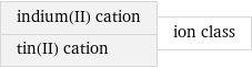 indium(II) cation tin(II) cation | ion class