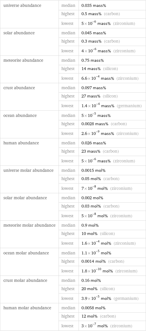 universe abundance | median | 0.035 mass%  | highest | 0.5 mass% (carbon)  | lowest | 5×10^-6 mass% (zirconium) solar abundance | median | 0.045 mass%  | highest | 0.3 mass% (carbon)  | lowest | 4×10^-6 mass% (zirconium) meteorite abundance | median | 0.75 mass%  | highest | 14 mass% (silicon)  | lowest | 6.6×10^-4 mass% (zirconium) crust abundance | median | 0.097 mass%  | highest | 27 mass% (silicon)  | lowest | 1.4×10^-4 mass% (germanium) ocean abundance | median | 5×10^-5 mass%  | highest | 0.0028 mass% (carbon)  | lowest | 2.6×10^-9 mass% (zirconium) human abundance | median | 0.026 mass%  | highest | 23 mass% (carbon)  | lowest | 5×10^-6 mass% (zirconium) universe molar abundance | median | 0.0015 mol%  | highest | 0.05 mol% (carbon)  | lowest | 7×10^-8 mol% (zirconium) solar molar abundance | median | 0.002 mol%  | highest | 0.03 mol% (carbon)  | lowest | 5×10^-8 mol% (zirconium) meteorite molar abundance | median | 0.9 mol%  | highest | 10 mol% (silicon)  | lowest | 1.6×10^-4 mol% (zirconium) ocean molar abundance | median | 1.1×10^-5 mol%  | highest | 0.0014 mol% (carbon)  | lowest | 1.8×10^-10 mol% (zirconium) crust molar abundance | median | 0.16 mol%  | highest | 20 mol% (silicon)  | lowest | 3.9×10^-5 mol% (germanium) human molar abundance | median | 0.0058 mol%  | highest | 12 mol% (carbon)  | lowest | 3×10^-7 mol% (zirconium)