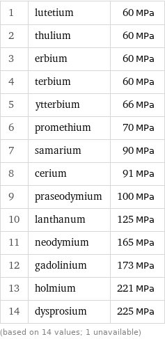 1 | lutetium | 60 MPa 2 | thulium | 60 MPa 3 | erbium | 60 MPa 4 | terbium | 60 MPa 5 | ytterbium | 66 MPa 6 | promethium | 70 MPa 7 | samarium | 90 MPa 8 | cerium | 91 MPa 9 | praseodymium | 100 MPa 10 | lanthanum | 125 MPa 11 | neodymium | 165 MPa 12 | gadolinium | 173 MPa 13 | holmium | 221 MPa 14 | dysprosium | 225 MPa (based on 14 values; 1 unavailable)