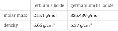  | terbium silicide | germanium(II) iodide molar mass | 215.1 g/mol | 326.439 g/mol density | 6.66 g/cm^3 | 5.37 g/cm^3