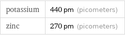 potassium | 440 pm (picometers) zinc | 270 pm (picometers)