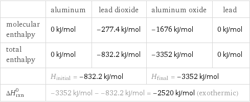  | aluminum | lead dioxide | aluminum oxide | lead molecular enthalpy | 0 kJ/mol | -277.4 kJ/mol | -1676 kJ/mol | 0 kJ/mol total enthalpy | 0 kJ/mol | -832.2 kJ/mol | -3352 kJ/mol | 0 kJ/mol  | H_initial = -832.2 kJ/mol | | H_final = -3352 kJ/mol |  ΔH_rxn^0 | -3352 kJ/mol - -832.2 kJ/mol = -2520 kJ/mol (exothermic) | | |  