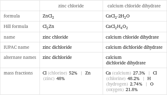  | zinc chloride | calcium chloride dihydrate formula | ZnCl_2 | CaCl_2·2H_2O Hill formula | Cl_2Zn | CaCl_2H_4O_2 name | zinc chloride | calcium chloride dihydrate IUPAC name | zinc dichloride | calcium dichloride dihydrate alternate names | zinc dichloride | calcium dichloride dihydrate mass fractions | Cl (chlorine) 52% | Zn (zinc) 48% | Ca (calcium) 27.3% | Cl (chlorine) 48.2% | H (hydrogen) 2.74% | O (oxygen) 21.8%