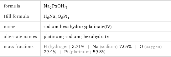 formula | Na_2Pt(OH)_6 Hill formula | H_6Na_2O_6Pt_1 name | sodium hexahydroxyplatinate(IV) alternate names | platinum; sodium; hexahydrate mass fractions | H (hydrogen) 3.71% | Na (sodium) 7.05% | O (oxygen) 29.4% | Pt (platinum) 59.8%