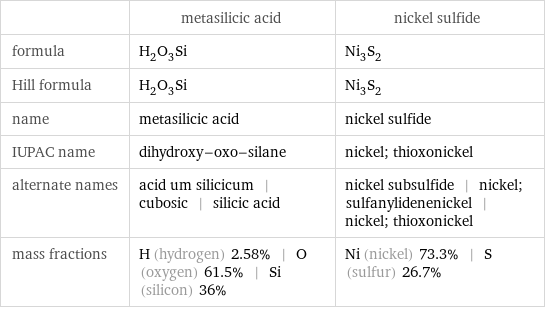  | metasilicic acid | nickel sulfide formula | H_2O_3Si | Ni_3S_2 Hill formula | H_2O_3Si | Ni_3S_2 name | metasilicic acid | nickel sulfide IUPAC name | dihydroxy-oxo-silane | nickel; thioxonickel alternate names | acid um silicicum | cubosic | silicic acid | nickel subsulfide | nickel; sulfanylidenenickel | nickel; thioxonickel mass fractions | H (hydrogen) 2.58% | O (oxygen) 61.5% | Si (silicon) 36% | Ni (nickel) 73.3% | S (sulfur) 26.7%