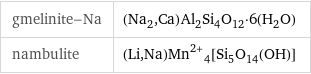 gmelinite-Na | (Na_2, Ca)Al_2Si_4O_12·6(H_2O) nambulite | (Li, Na)Mn^(2+)_4[Si_5O_14(OH)]