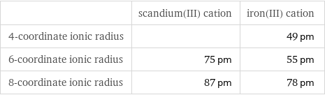  | scandium(III) cation | iron(III) cation 4-coordinate ionic radius | | 49 pm 6-coordinate ionic radius | 75 pm | 55 pm 8-coordinate ionic radius | 87 pm | 78 pm