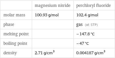  | magnesium nitride | perchloryl fluoride molar mass | 100.93 g/mol | 102.4 g/mol phase | | gas (at STP) melting point | | -147.8 °C boiling point | | -47 °C density | 2.71 g/cm^3 | 0.004187 g/cm^3