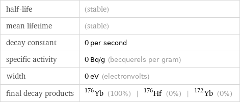 half-life | (stable) mean lifetime | (stable) decay constant | 0 per second specific activity | 0 Bq/g (becquerels per gram) width | 0 eV (electronvolts) final decay products | Yb-176 (100%) | Hf-176 (0%) | Yb-172 (0%)