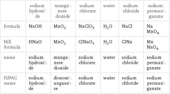  | sodium hydroxide | manganese dioxide | sodium chlorate | water | sodium chloride | sodium permanganate formula | NaOH | MnO_2 | NaClO_3 | H_2O | NaCl | NaMnO_4 Hill formula | HNaO | MnO_2 | ClNaO_3 | H_2O | ClNa | MnNaO_4 name | sodium hydroxide | manganese dioxide | sodium chlorate | water | sodium chloride | sodium permanganate IUPAC name | sodium hydroxide | dioxomanganese | sodium chlorate | water | sodium chloride | sodium permanganate