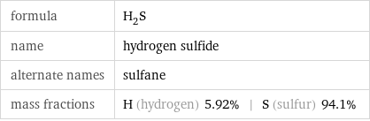 formula | H_2S name | hydrogen sulfide alternate names | sulfane mass fractions | H (hydrogen) 5.92% | S (sulfur) 94.1%