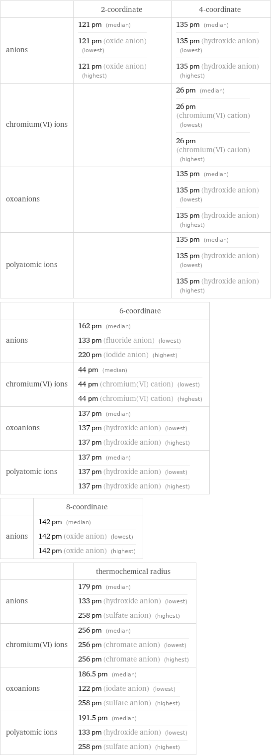  | 2-coordinate | 4-coordinate anions | 121 pm (median) 121 pm (oxide anion) (lowest) 121 pm (oxide anion) (highest) | 135 pm (median) 135 pm (hydroxide anion) (lowest) 135 pm (hydroxide anion) (highest) chromium(VI) ions | | 26 pm (median) 26 pm (chromium(VI) cation) (lowest) 26 pm (chromium(VI) cation) (highest) oxoanions | | 135 pm (median) 135 pm (hydroxide anion) (lowest) 135 pm (hydroxide anion) (highest) polyatomic ions | | 135 pm (median) 135 pm (hydroxide anion) (lowest) 135 pm (hydroxide anion) (highest)  | 6-coordinate anions | 162 pm (median) 133 pm (fluoride anion) (lowest) 220 pm (iodide anion) (highest) chromium(VI) ions | 44 pm (median) 44 pm (chromium(VI) cation) (lowest) 44 pm (chromium(VI) cation) (highest) oxoanions | 137 pm (median) 137 pm (hydroxide anion) (lowest) 137 pm (hydroxide anion) (highest) polyatomic ions | 137 pm (median) 137 pm (hydroxide anion) (lowest) 137 pm (hydroxide anion) (highest)  | 8-coordinate anions | 142 pm (median) 142 pm (oxide anion) (lowest) 142 pm (oxide anion) (highest)  | thermochemical radius anions | 179 pm (median) 133 pm (hydroxide anion) (lowest) 258 pm (sulfate anion) (highest) chromium(VI) ions | 256 pm (median) 256 pm (chromate anion) (lowest) 256 pm (chromate anion) (highest) oxoanions | 186.5 pm (median) 122 pm (iodate anion) (lowest) 258 pm (sulfate anion) (highest) polyatomic ions | 191.5 pm (median) 133 pm (hydroxide anion) (lowest) 258 pm (sulfate anion) (highest)