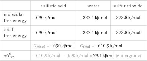  | sulfuric acid | water | sulfur trioxide molecular free energy | -690 kJ/mol | -237.1 kJ/mol | -373.8 kJ/mol total free energy | -690 kJ/mol | -237.1 kJ/mol | -373.8 kJ/mol  | G_initial = -690 kJ/mol | G_final = -610.9 kJ/mol |  ΔG_rxn^0 | -610.9 kJ/mol - -690 kJ/mol = 79.1 kJ/mol (endergonic) | |  