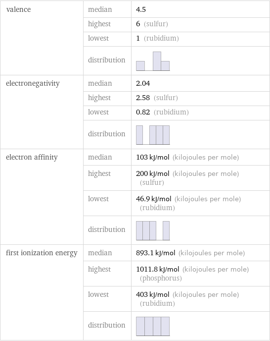 valence | median | 4.5  | highest | 6 (sulfur)  | lowest | 1 (rubidium)  | distribution |  electronegativity | median | 2.04  | highest | 2.58 (sulfur)  | lowest | 0.82 (rubidium)  | distribution |  electron affinity | median | 103 kJ/mol (kilojoules per mole)  | highest | 200 kJ/mol (kilojoules per mole) (sulfur)  | lowest | 46.9 kJ/mol (kilojoules per mole) (rubidium)  | distribution |  first ionization energy | median | 893.1 kJ/mol (kilojoules per mole)  | highest | 1011.8 kJ/mol (kilojoules per mole) (phosphorus)  | lowest | 403 kJ/mol (kilojoules per mole) (rubidium)  | distribution | 