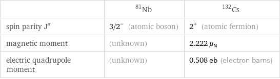  | Nb-81 | Cs-132 spin parity J^π | 3/2^- (atomic boson) | 2^+ (atomic fermion) magnetic moment | (unknown) | 2.222 μ_N electric quadrupole moment | (unknown) | 0.508 eb (electron barns)