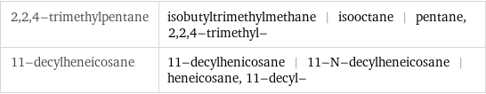 2, 2, 4-trimethylpentane | isobutyltrimethylmethane | isooctane | pentane, 2, 2, 4-trimethyl- 11-decylheneicosane | 11-decylhenicosane | 11-N-decylheneicosane | heneicosane, 11-decyl-