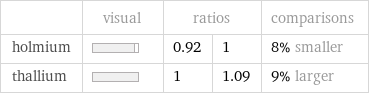  | visual | ratios | | comparisons holmium | | 0.92 | 1 | 8% smaller thallium | | 1 | 1.09 | 9% larger