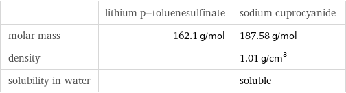  | lithium p-toluenesulfinate | sodium cuprocyanide molar mass | 162.1 g/mol | 187.58 g/mol density | | 1.01 g/cm^3 solubility in water | | soluble