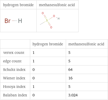   | hydrogen bromide | methanesulfonic acid vertex count | 1 | 5 edge count | 1 | 5 Schultz index | 0 | 64 Wiener index | 0 | 16 Hosoya index | 1 | 5 Balaban index | 0 | 3.024