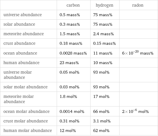  | carbon | hydrogen | radon universe abundance | 0.5 mass% | 75 mass% |  solar abundance | 0.3 mass% | 75 mass% |  meteorite abundance | 1.5 mass% | 2.4 mass% |  crust abundance | 0.18 mass% | 0.15 mass% |  ocean abundance | 0.0028 mass% | 11 mass% | 6×10^-20 mass% human abundance | 23 mass% | 10 mass% |  universe molar abundance | 0.05 mol% | 93 mol% |  solar molar abundance | 0.03 mol% | 93 mol% |  meteorite molar abundance | 1.8 mol% | 17 mol% |  ocean molar abundance | 0.0014 mol% | 66 mol% | 2×10^-6 mol% crust molar abundance | 0.31 mol% | 3.1 mol% |  human molar abundance | 12 mol% | 62 mol% | 