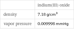  | indium(III) oxide density | 7.18 g/cm^3 vapor pressure | 0.009998 mmHg