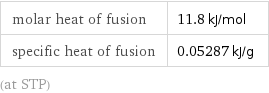 molar heat of fusion | 11.8 kJ/mol specific heat of fusion | 0.05287 kJ/g (at STP)