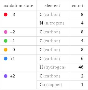 oxidation state | element | count  -3 | C (carbon) | 8  | N (nitrogen) | 4  -2 | C (carbon) | 8  -1 | C (carbon) | 4  0 | C (carbon) | 8  +1 | C (carbon) | 6  | H (hydrogen) | 46  +2 | C (carbon) | 2  | Cu (copper) | 1