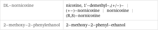 DL-nornicotine | nicotine, 1'-demethyl-, (+/-)- | (+-)-nornicotine | nornicotine | (R, S)-nornicotine 2-methoxy-2-phenylethanol | 2-methoxy-2-phenyl-ethanol