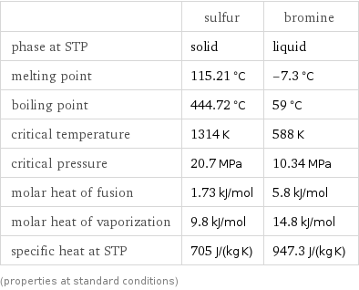  | sulfur | bromine phase at STP | solid | liquid melting point | 115.21 °C | -7.3 °C boiling point | 444.72 °C | 59 °C critical temperature | 1314 K | 588 K critical pressure | 20.7 MPa | 10.34 MPa molar heat of fusion | 1.73 kJ/mol | 5.8 kJ/mol molar heat of vaporization | 9.8 kJ/mol | 14.8 kJ/mol specific heat at STP | 705 J/(kg K) | 947.3 J/(kg K) (properties at standard conditions)