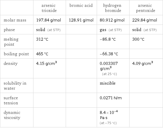  | arsenic trioxide | bromic acid | hydrogen bromide | arsenic pentoxide molar mass | 197.84 g/mol | 128.91 g/mol | 80.912 g/mol | 229.84 g/mol phase | solid (at STP) | | gas (at STP) | solid (at STP) melting point | 312 °C | | -86.8 °C | 300 °C boiling point | 465 °C | | -66.38 °C |  density | 4.15 g/cm^3 | | 0.003307 g/cm^3 (at 25 °C) | 4.09 g/cm^3 solubility in water | | | miscible |  surface tension | | | 0.0271 N/m |  dynamic viscosity | | | 8.4×10^-4 Pa s (at -75 °C) | 
