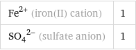Fe^(2+) (iron(II) cation) | 1 (SO_4)^(2-) (sulfate anion) | 1