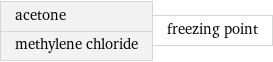 acetone methylene chloride | freezing point