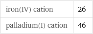 iron(IV) cation | 26 palladium(I) cation | 46