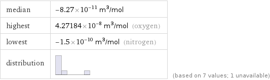 median | -8.27×10^-11 m^3/mol highest | 4.27184×10^-8 m^3/mol (oxygen) lowest | -1.5×10^-10 m^3/mol (nitrogen) distribution | | (based on 7 values; 1 unavailable)