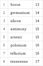 1 | boron | 13 2 | germanium | 14 3 | silicon | 14 4 | antimony | 15 5 | arsenic | 15 6 | polonium | 16 7 | tellurium | 16 8 | tennessine | 17