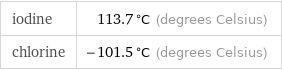 iodine | 113.7 °C (degrees Celsius) chlorine | -101.5 °C (degrees Celsius)