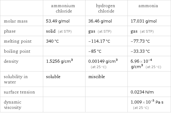  | ammonium chloride | hydrogen chloride | ammonia molar mass | 53.49 g/mol | 36.46 g/mol | 17.031 g/mol phase | solid (at STP) | gas (at STP) | gas (at STP) melting point | 340 °C | -114.17 °C | -77.73 °C boiling point | | -85 °C | -33.33 °C density | 1.5256 g/cm^3 | 0.00149 g/cm^3 (at 25 °C) | 6.96×10^-4 g/cm^3 (at 25 °C) solubility in water | soluble | miscible |  surface tension | | | 0.0234 N/m dynamic viscosity | | | 1.009×10^-5 Pa s (at 25 °C)