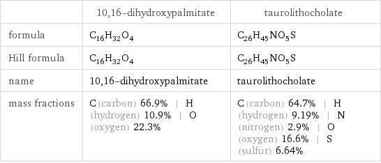  | 10, 16-dihydroxypalmitate | taurolithocholate formula | C_16H_32O_4 | C_26H_45NO_5S Hill formula | C_16H_32O_4 | C_26H_45NO_5S name | 10, 16-dihydroxypalmitate | taurolithocholate mass fractions | C (carbon) 66.9% | H (hydrogen) 10.9% | O (oxygen) 22.3% | C (carbon) 64.7% | H (hydrogen) 9.19% | N (nitrogen) 2.9% | O (oxygen) 16.6% | S (sulfur) 6.64%