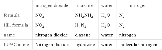  | nitrogen dioxide | diazane | water | nitrogen formula | NO_2 | NH_2NH_2 | H_2O | N_2 Hill formula | NO_2 | H_4N_2 | H_2O | N_2 name | nitrogen dioxide | diazane | water | nitrogen IUPAC name | Nitrogen dioxide | hydrazine | water | molecular nitrogen