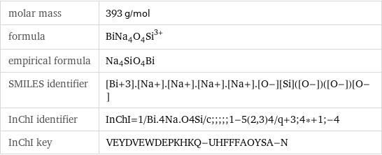 molar mass | 393 g/mol formula | (BiNa_4O_4Si)^3+ empirical formula | Na_4Si_O_4Bi_ SMILES identifier | [Bi+3].[Na+].[Na+].[Na+].[Na+].[O-][Si]([O-])([O-])[O-] InChI identifier | InChI=1/Bi.4Na.O4Si/c;;;;;1-5(2, 3)4/q+3;4*+1;-4 InChI key | VEYDVEWDEPKHKQ-UHFFFAOYSA-N