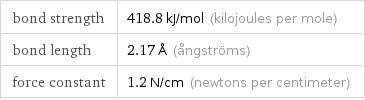 bond strength | 418.8 kJ/mol (kilojoules per mole) bond length | 2.17 Å (ångströms) force constant | 1.2 N/cm (newtons per centimeter)