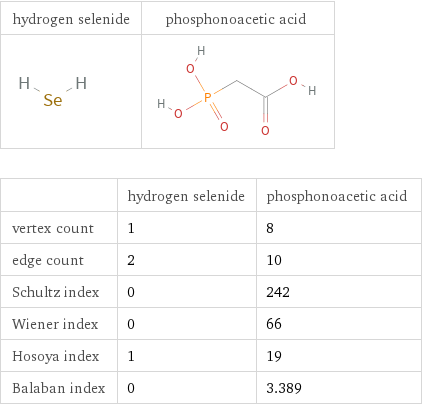   | hydrogen selenide | phosphonoacetic acid vertex count | 1 | 8 edge count | 2 | 10 Schultz index | 0 | 242 Wiener index | 0 | 66 Hosoya index | 1 | 19 Balaban index | 0 | 3.389