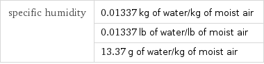 specific humidity | 0.01337 kg of water/kg of moist air  | 0.01337 lb of water/lb of moist air  | 13.37 g of water/kg of moist air