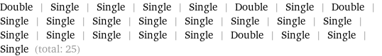 Double | Single | Single | Single | Single | Double | Single | Double | Single | Single | Single | Single | Single | Single | Single | Single | Single | Single | Single | Single | Single | Double | Single | Single | Single (total: 25)