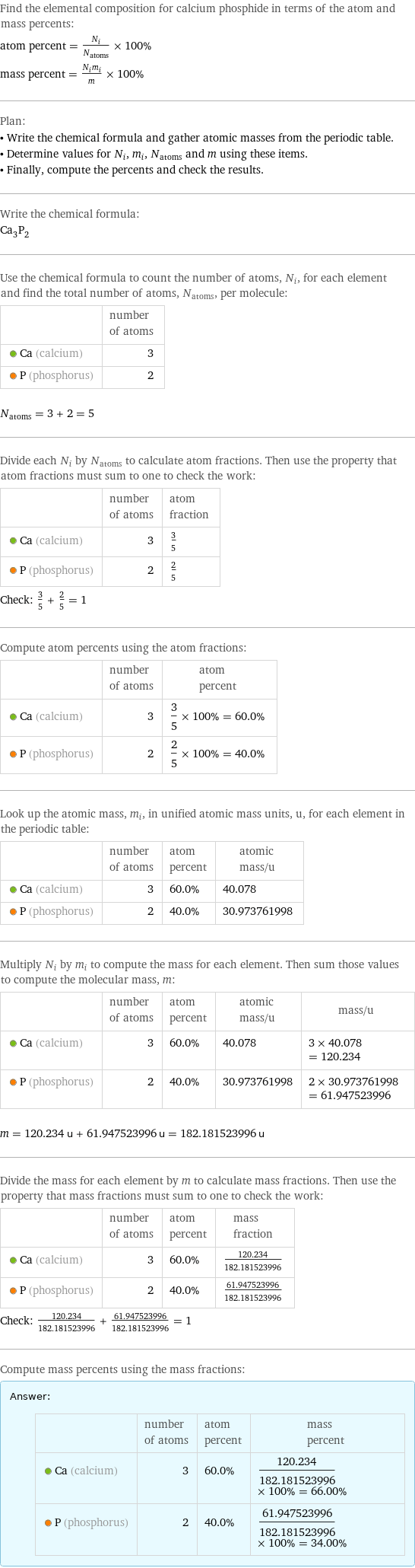 Find the elemental composition for calcium phosphide in terms of the atom and mass percents: atom percent = N_i/N_atoms × 100% mass percent = (N_im_i)/m × 100% Plan: • Write the chemical formula and gather atomic masses from the periodic table. • Determine values for N_i, m_i, N_atoms and m using these items. • Finally, compute the percents and check the results. Write the chemical formula: Ca_3P_2 Use the chemical formula to count the number of atoms, N_i, for each element and find the total number of atoms, N_atoms, per molecule:  | number of atoms  Ca (calcium) | 3  P (phosphorus) | 2  N_atoms = 3 + 2 = 5 Divide each N_i by N_atoms to calculate atom fractions. Then use the property that atom fractions must sum to one to check the work:  | number of atoms | atom fraction  Ca (calcium) | 3 | 3/5  P (phosphorus) | 2 | 2/5 Check: 3/5 + 2/5 = 1 Compute atom percents using the atom fractions:  | number of atoms | atom percent  Ca (calcium) | 3 | 3/5 × 100% = 60.0%  P (phosphorus) | 2 | 2/5 × 100% = 40.0% Look up the atomic mass, m_i, in unified atomic mass units, u, for each element in the periodic table:  | number of atoms | atom percent | atomic mass/u  Ca (calcium) | 3 | 60.0% | 40.078  P (phosphorus) | 2 | 40.0% | 30.973761998 Multiply N_i by m_i to compute the mass for each element. Then sum those values to compute the molecular mass, m:  | number of atoms | atom percent | atomic mass/u | mass/u  Ca (calcium) | 3 | 60.0% | 40.078 | 3 × 40.078 = 120.234  P (phosphorus) | 2 | 40.0% | 30.973761998 | 2 × 30.973761998 = 61.947523996  m = 120.234 u + 61.947523996 u = 182.181523996 u Divide the mass for each element by m to calculate mass fractions. Then use the property that mass fractions must sum to one to check the work:  | number of atoms | atom percent | mass fraction  Ca (calcium) | 3 | 60.0% | 120.234/182.181523996  P (phosphorus) | 2 | 40.0% | 61.947523996/182.181523996 Check: 120.234/182.181523996 + 61.947523996/182.181523996 = 1 Compute mass percents using the mass fractions: Answer: |   | | number of atoms | atom percent | mass percent  Ca (calcium) | 3 | 60.0% | 120.234/182.181523996 × 100% = 66.00%  P (phosphorus) | 2 | 40.0% | 61.947523996/182.181523996 × 100% = 34.00%