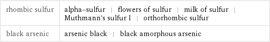 rhombic sulfur | alpha-sulfur | flowers of sulfur | milk of sulfur | Muthmann's sulfur I | orthorhombic sulfur black arsenic | arsenic black | black amorphous arsenic