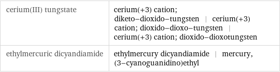 cerium(III) tungstate | cerium(+3) cation; diketo-dioxido-tungsten | cerium(+3) cation; dioxido-dioxo-tungsten | cerium(+3) cation; dioxido-dioxotungsten ethylmercuric dicyandiamide | ethylmercury dicyandiamide | mercury, (3-cyanoguanidino)ethyl