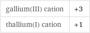 gallium(III) cation | +3 thallium(I) cation | +1