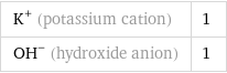 K^+ (potassium cation) | 1 (OH)^- (hydroxide anion) | 1
