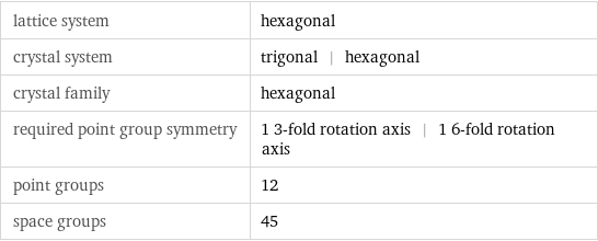 lattice system | hexagonal crystal system | trigonal | hexagonal crystal family | hexagonal required point group symmetry | 1 3-fold rotation axis | 1 6-fold rotation axis point groups | 12 space groups | 45